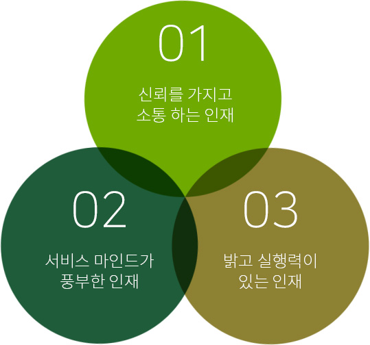 1.신뢰를 가지고 소통하는 인재 2.서비스 마인드가 풍부한 인재 3.밝고 실행력이 있는 인재